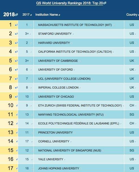 NTU tops NUS in university rankings for first time – EA Study